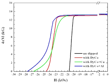 DyCo 합금분말 및 Cu/Al 분말과 혼합된 용액으로 입계확산 처리된 소결자석의 감자곡선 변화