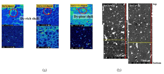 (a) DyCo, DyCo+Al, DyCo+Cu 코팅용액으로 입계확산처리된 소결자석에서의 원소 분포, (b) Cu와 미의 혼합에 따른 Dy의 확산침투 깊이 증가