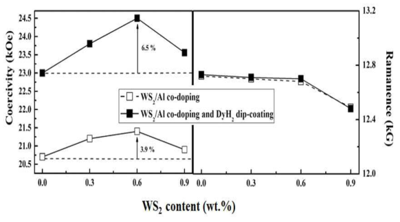 WS2/Al 도핑된 Nd-Fe-B 소결자석의 WS2 첨가량과 DyH2 입계확산 유무에 따른 자기적 특성 변화