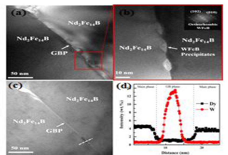 (a), (b) 0.6 wt.% WS2/Al 도핑 자석의 미세구조 이미지, (c) DyH2 입계확산 처리된 WS2/Al 첨가 자석의 미세구조 이미지, (d) Dy, W 원소 line profile 결과. ((C)그림에 라인 표시)