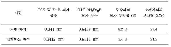 WS2/Al 도핑된 Nd-Fe-B 소결자석에 DyH2 입계확산 유무에 따른 W-Fe-B//Nd2Fe14B 주상 격자 부정합도와 보자력의 상관관계