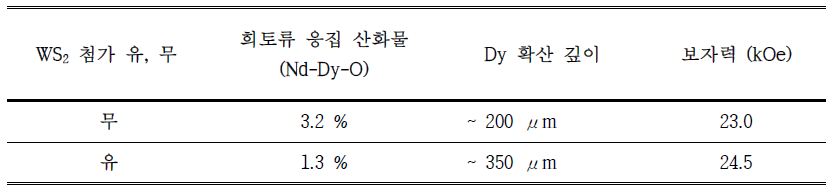 DyH2 입계확산 처리된 자석에서 WS2 첨가에 따른 희토류 응집 산화물 분포 변화 및 Dy 확산 상관관계