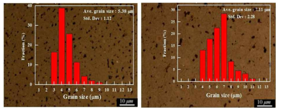 분말 크기 3 um, 5 um를 사용한 소결자석의 광학 현미경 결정립 크기 및 분포