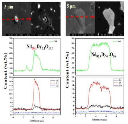 분말 크기 3 um, 5 um를 사용한 소결자석의 line profile 분석 결과