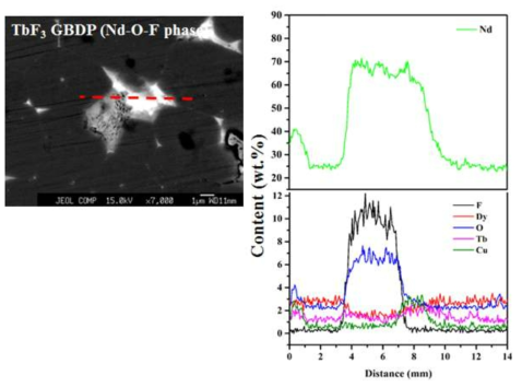 5um 분말을 사용한 TbF3 입계확산 자석의 Tb, Dy, Nd, O, F, Cu 원소의 line profile 분석 결과