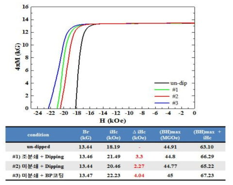 중 희토류 염 분쇄 및 BP코팅법에 따른 자기특성 평가 결과