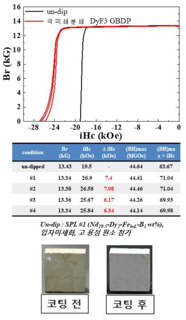 최적 BP코팅법의 Scale-up 자기특성 평가 결과