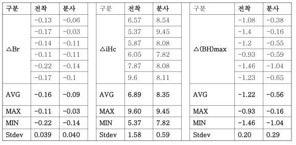 기존 전착 방식과 신규 분사코팅 방식의 자기특성 산포