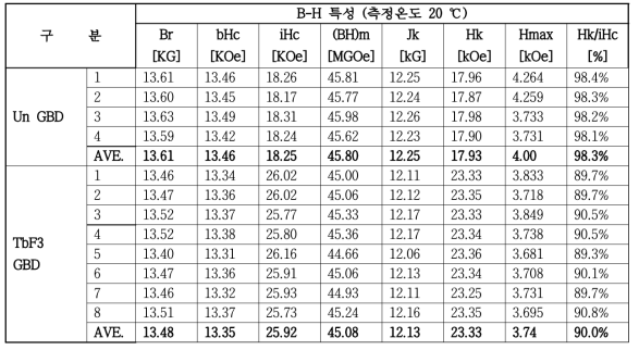 TbF3 확산 열처리 후 시편의 자기특성