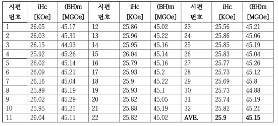 TbF3 확산 열처리 후 시편의 자기특성