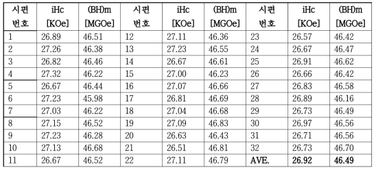 Tb metal이 확산된 자석 시편의 자기특성