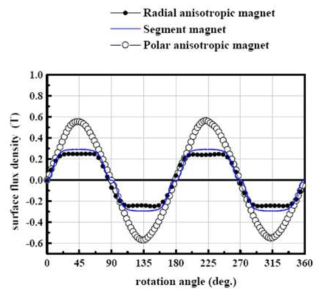 모터용 소결자석의 종류에 따른 표면자속밀도 형태