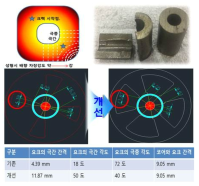 극간 깨짐성이 개선된 4극 배향 요크 설계도면