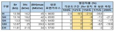 분말의 열적 안정성을 위한 보자력 특성 결정