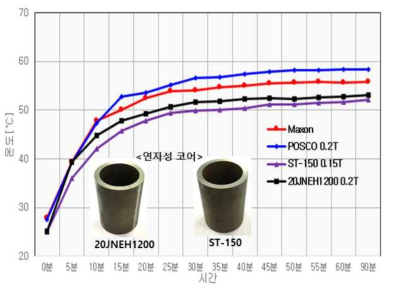 연자성 Core 재질별 모터의 발열특성 검토