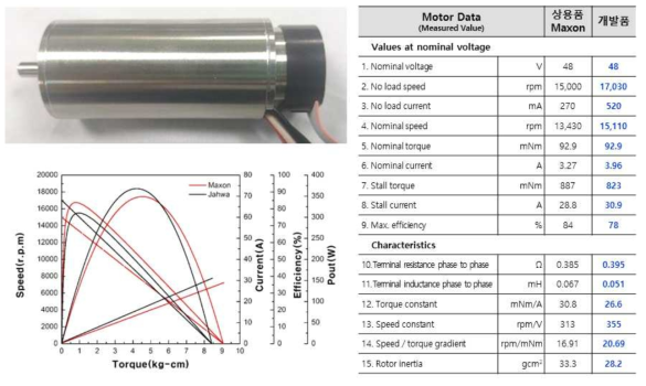 고속 BLDC 모터의 실장 시험 결과 (상용품과의 비교)