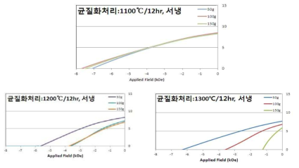 HDDR 처리된 Mold-casting 극미세 이방성 분말의 자기특성