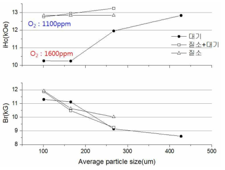 HDDR 분말 입도 및 분쇄 방법 별 자기특성 변화