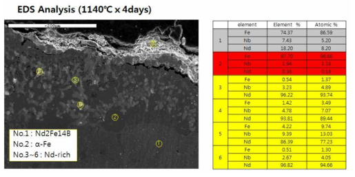 Nd-Fe-B 모합금의 4일간 열처리한 시편 표면부의 화학적 조성