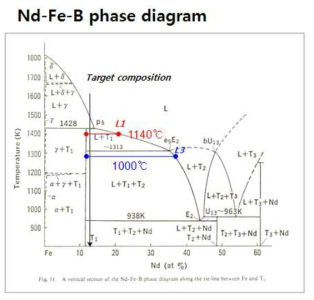Nd-Fe-B 합금의 상태도