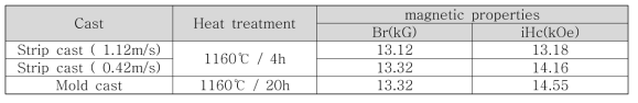 합금 제조 냉각 속도 차이에 따른 HDDR 처리 후 자기특성 평가