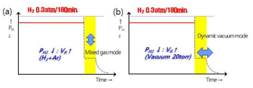 재결합 조건 변경 : (a) mixed gas mode (b) dynamic vacuum mode