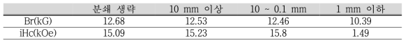 모합금 크기에 따른 HDDR 처리 후 자기특성 변화