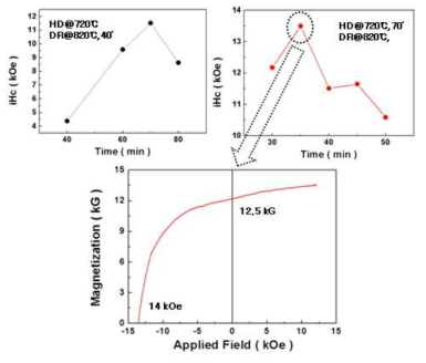 HDDR 처리한 Nd12.5Fe80.6B6.4Ga0.3Nb0.2 재료의 자기적 특성