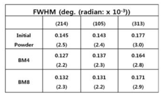 여러 조건하에서 HDDR 처리한 Nd12.5Fe80.6B6.4Ga0.3Nb0.2 재료의 x-선회절 peak의 FWHM