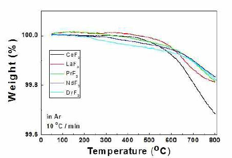 여러 가지 희토류염의 열분해 온도를 보여주는 TGA 결과