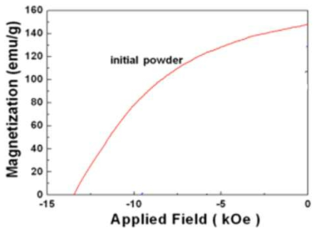 상업용 Nd12.5Fe80.6B6.4Ga0.3Nb0.2 HDDR 분말의 감자곡선
