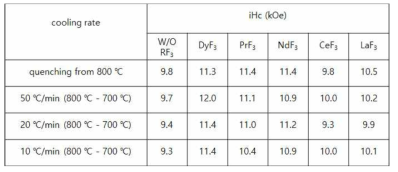 RF3염을 혼합한 HDDR 처리 분말의 고온 확산 어닐링 후 냉각속도에 따른 보자력의 변화