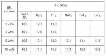 RF3염의 함량에 따른 HDDR 분말의 보자력 변화