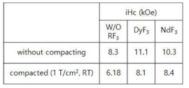 HDDR 분말과 RF3염 혼합물의 확산처리에 미치는 컴팩팅의 영향