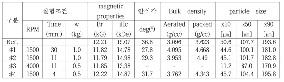 분말 표면 개질 실험 조건표