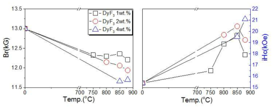 입계확산 이방성 본드자석 분말의 DyF3 첨가량 변화 및 열처리 온도 조건 변화에 따른 자기특성