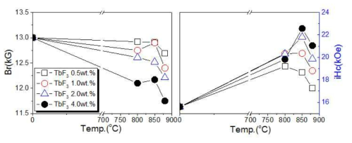 입계확산 이방성 본드자석 분말의 TbF3 첨가량 변화 및 열처리 온도 조건 변화에 따른 자기특성