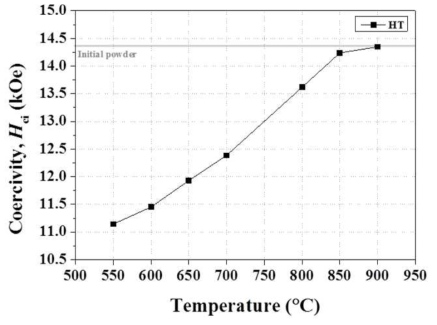 HDDR 처리 된 분말의 열처리 온도에 대한 보자력 변화
