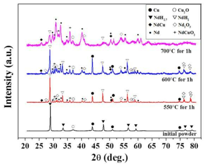 NdHx와 Cu 혼합분말의 열처리 온도에 따른 상변화
