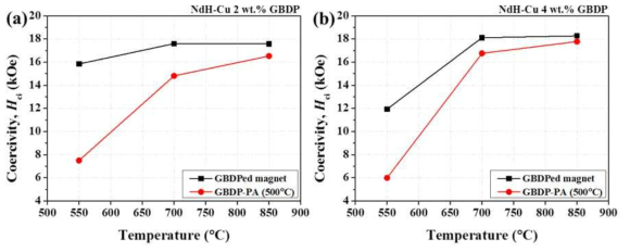 NdHx-Cu를 입계확산처리 한 분말의 후열처리 (500℃) 효과 비교