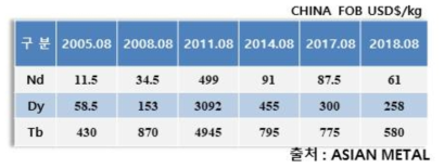 희토류 원소재의 가격 변동 현황