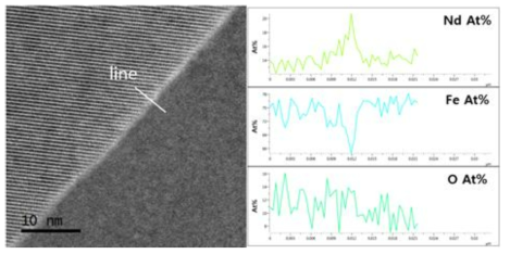 저진공에서 800 ℃로 가열한 후 서냉한 HDDR 처리 Nd12.5Fe80.6B6.4Ga0.3Nb0.2 재의 입자 표면 부근 결정립계의 미세조직