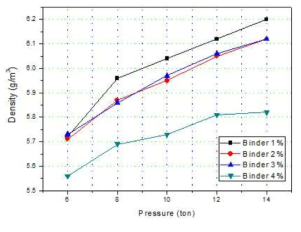 바인더 함량별 성형압력에 따른 성형밀도 변화
