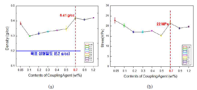 커플링제 함량에 따른 (a) 성형밀도와 (b) 압축강도의 변화