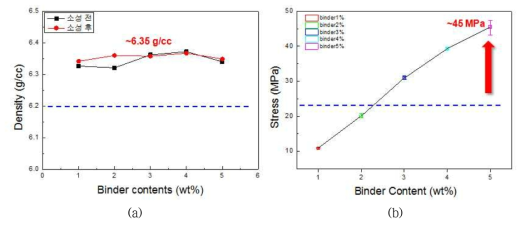 바인더 함량에 따른 성형체의 (a) 밀도 및 (b) 압축강도의 변화