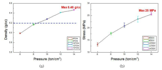성형압력에 따른 성형체의 (a) 밀도 및 (b) 압축강도의 변화