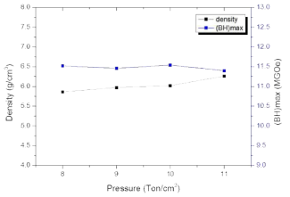 1.6 T 자장성형시 성형압력에 따른 밀도 및 (BH)max 변화