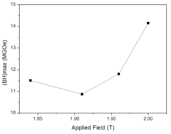 인가자장에 따른 본드자석의 (BH)max 값의 변화