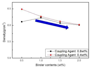 바인더 함량에 따른 밀도변화
