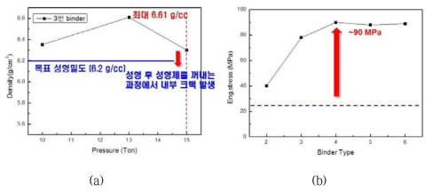 (a)성형 압력에 따른 밀도변화 (b)바인더 종류에 따른 압축강도